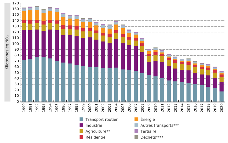 Émissions atmosphériques d'oxydes d'azote  (NO<sub>x</sub>)* (d'origine anthropique) en Wallonie, par secteurs d'activité